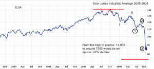 Stock Market 2008