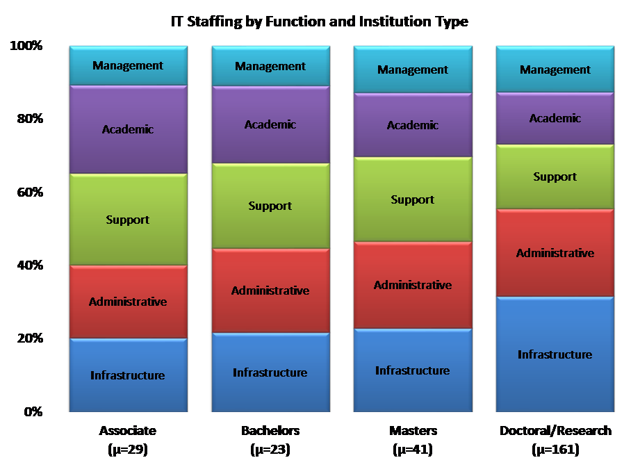 The Evolution Of Academic Infrastructure